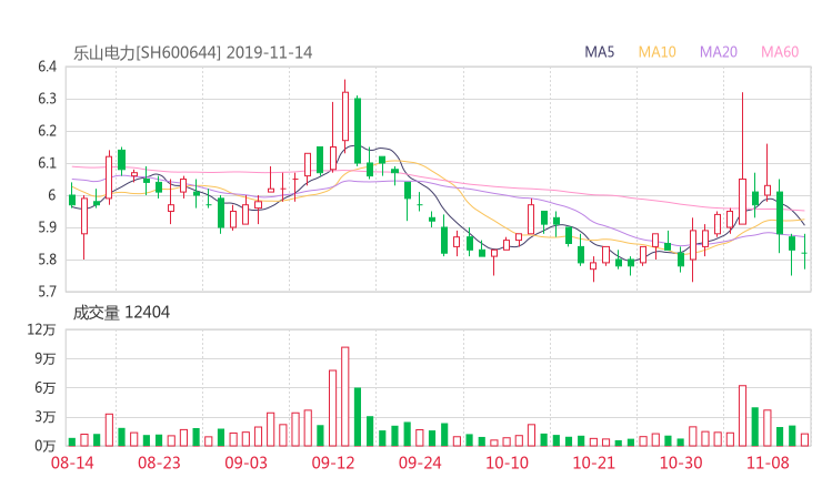 乐山电力股吧热议:乐山电力600644资金流向揭秘 行情走势分析2019年11