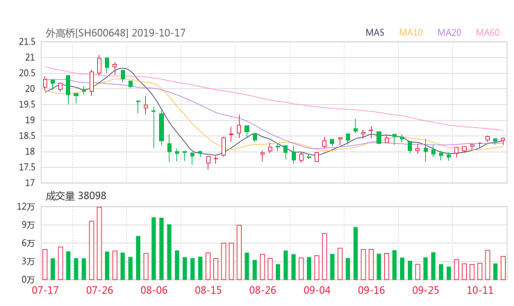 600648资金流向 外高桥股票资金流向 最新消息2019年10月17日