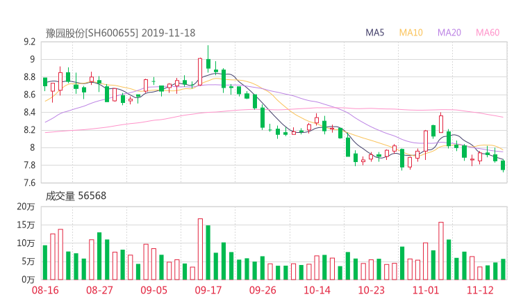 豫园股份股吧热议:豫园股份600655资金流向揭秘 行情走势分析2019年11