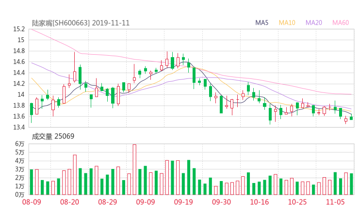 600663资金流向 陆家嘴股票资金流向 最新消息2019年11月11日