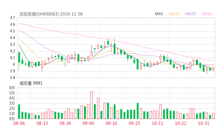 600683资金流向 京投发展股票资金流向 最新消息2019年11月11日
