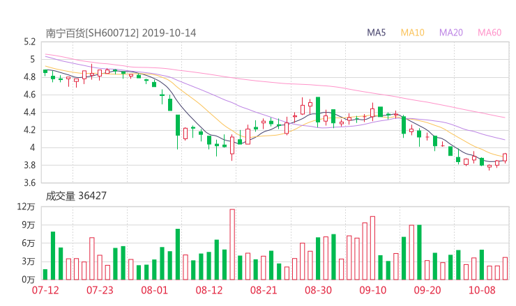 600712资金流向 南宁百货股票资金流向 最新消息2019年10月17日