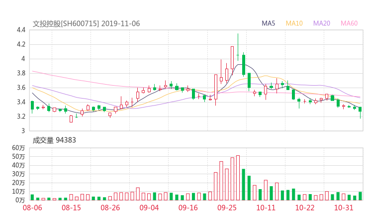 600715资金流向 文投控股股票资金流向 最新消息2019年11月11日
