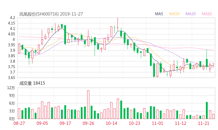 凤凰股份股吧热议:凤凰股份600716资金流向揭秘 行情走势分析2020年04