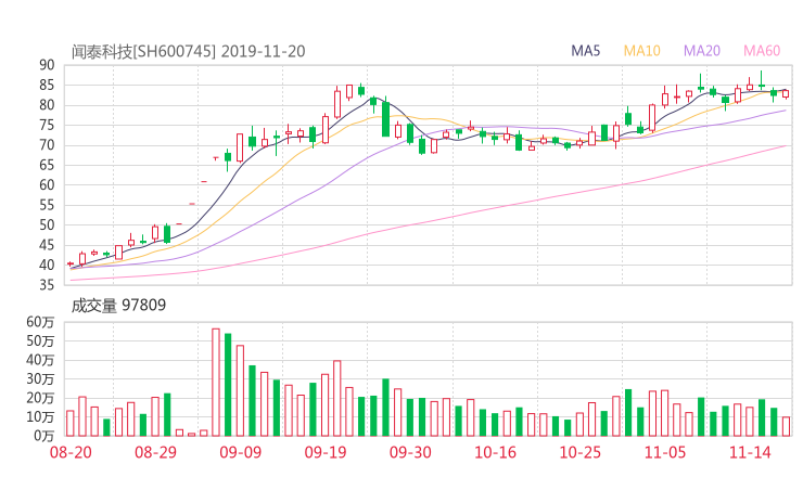 股票知识  600745股吧 闻泰科技2019-11-20资金揭秘【闻泰科技股吧】