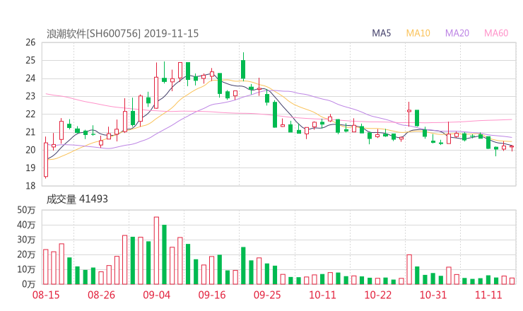 浪潮软件股吧热议:浪潮软件600756资金流向揭秘 行情走势分析2019年11