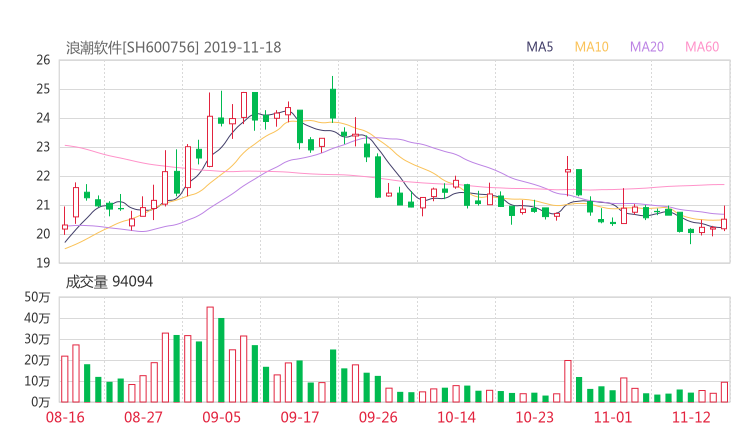 股票知识  600756股吧 浪潮软件2019-11-18资金揭秘【浪潮软件股吧】