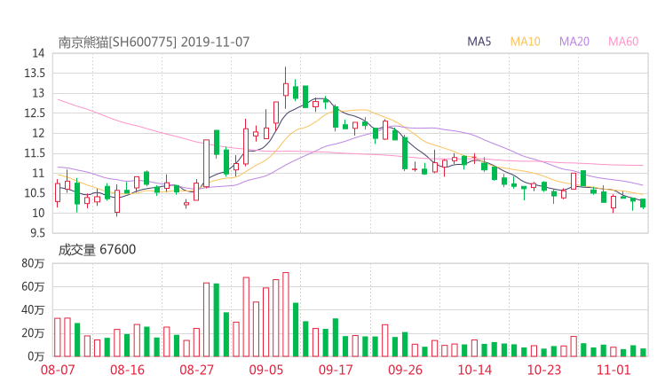 600775资金流向 南京熊猫股票资金流向 最新消息2019年11月11日