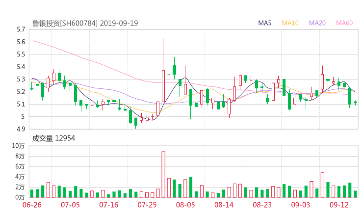 鲁银投资资金流向 600784资金揭秘 技术面 资金面 基本面2019年9月24