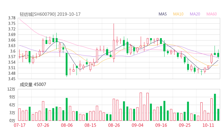 600790资金流向 轻纺城股票资金流向 最新消息2019年10月17日