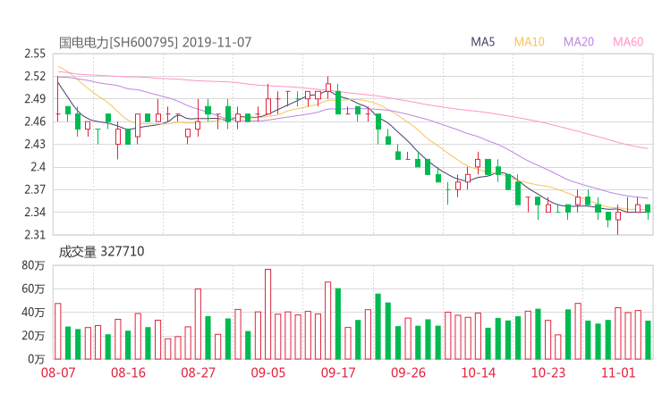 600795资金流向 国电电力股票资金流向 最新消息2019年11月11日