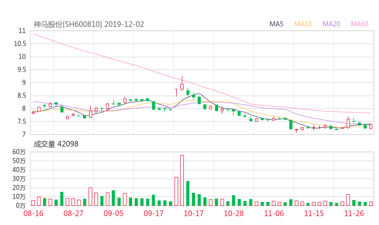 神马股份股吧热议:神马股份600810资金流向揭秘 行情走势分析2019年12