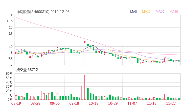 神马股份股吧热议:神马股份600810资金流向揭秘 行情走势分析2019年12