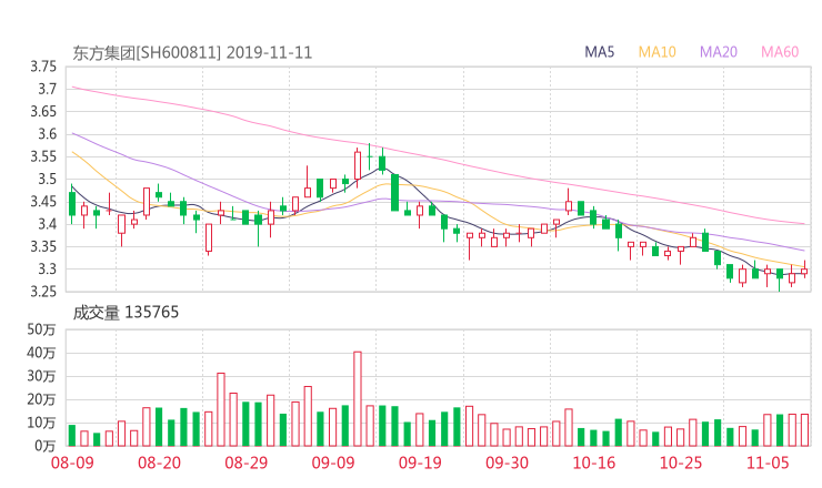 600811资金流向 东方集团股票资金流向 最新消息2019年11月11日