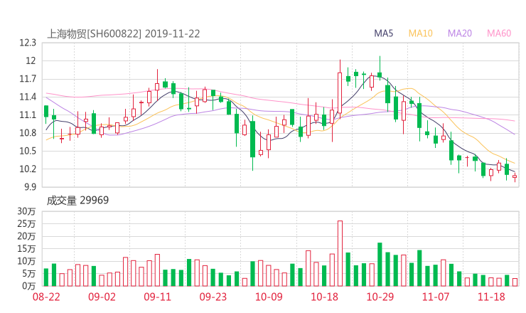600822股票最新消息 上海物贸股票新闻2019 路演是什么意思
