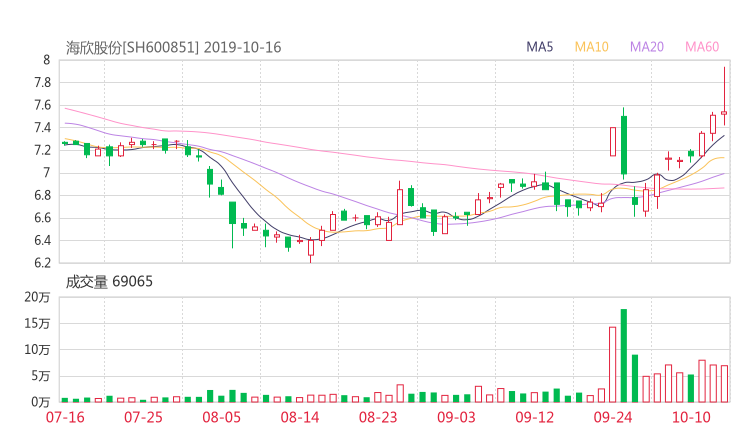 600851资金流向 海欣股份股票资金流向 最新消息2019年10月17日