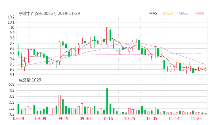 宁波中百股吧热议:宁波中百600857资金流向揭秘 行情走势分析2019年12
