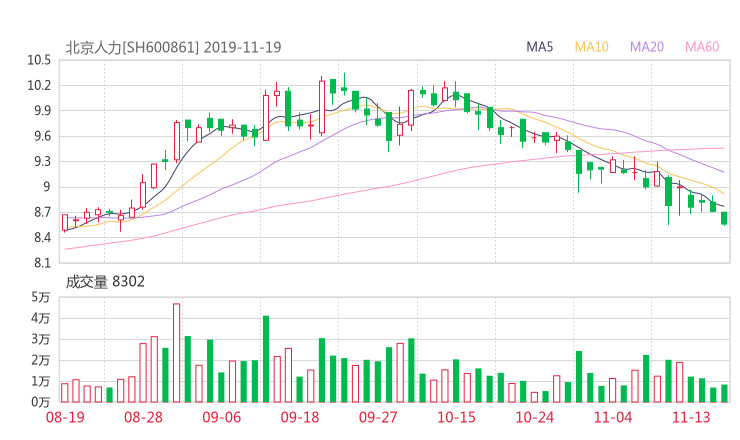 北京城乡股吧热议:北京城乡600861资金流向揭秘 行情走势分析2019年11