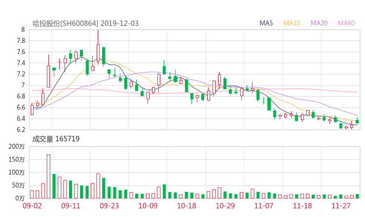 论股网:哈投股份股吧 600864行情分析 智能盯盘2020年