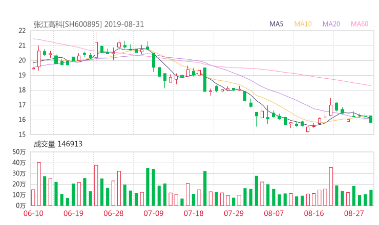 张江高科股票公司简介 张江高科是做什么的 财报 2020