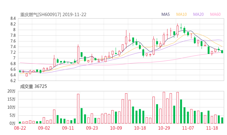 重庆燃气股吧热议:重庆燃气600917资金流向揭秘 行情走势分析2019年11