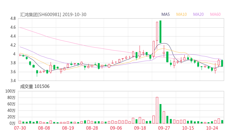 600981资金流向 汇鸿集团股票资金流向 最新消息2019年11月11日