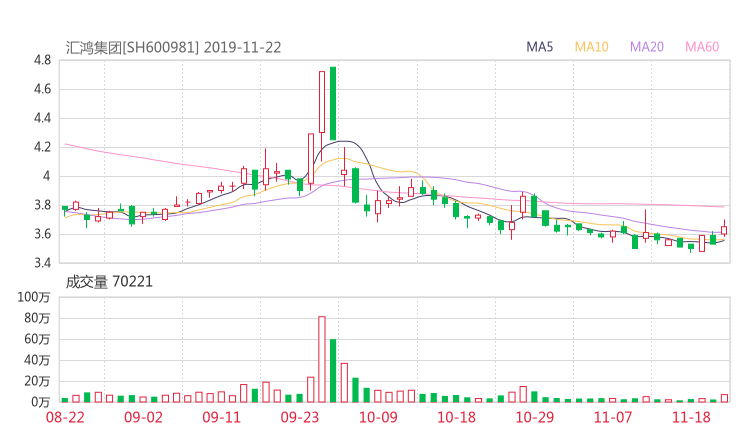 汇鸿集团股吧热议:汇鸿集团600981资金流向揭秘 行情走势分析2019年11