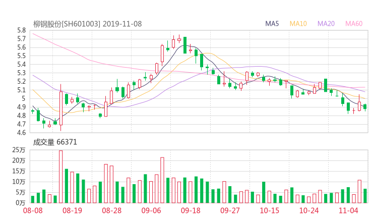 601003资金流向 柳钢股份股票资金流向 最新消息2019年11月11日