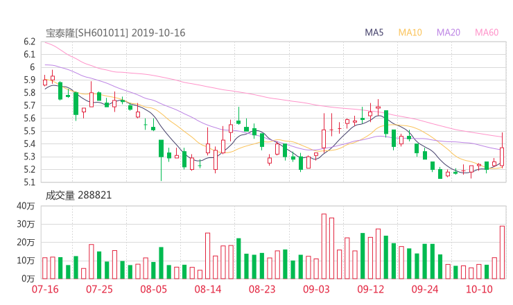 601011资金流向 宝泰隆股票资金流向 最新消息2019年10月17日