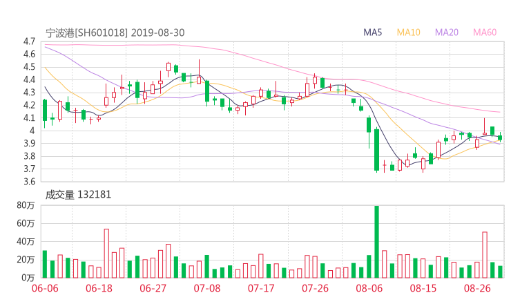 宁波港最新消息 601018股票利好利空新闻2019年9月