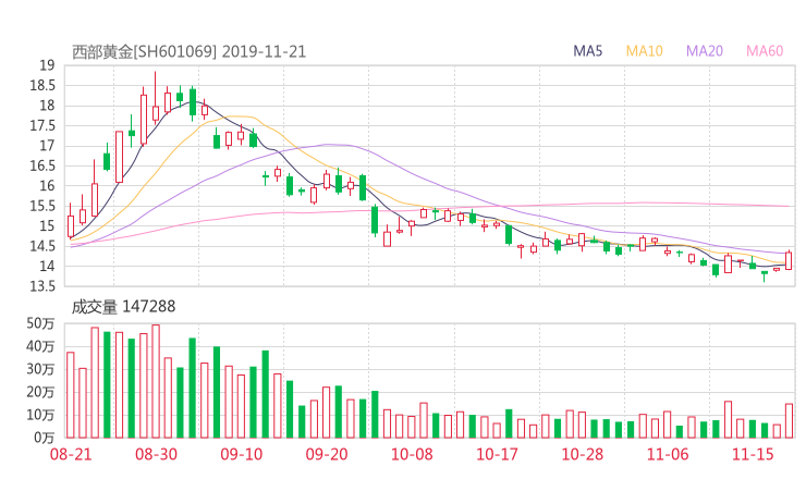 601069股票最新消息 西部黄金股票新闻2019 美达股份股票分红