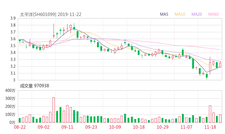 太平洋股吧热议:太平洋601099资金流向揭秘 行情走势分析2019年11月