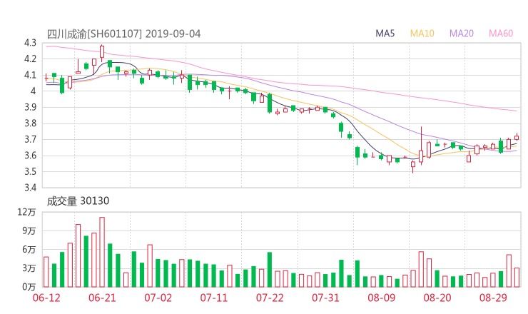 601107股票最新消息 四川成渝股票利好利空新闻2019