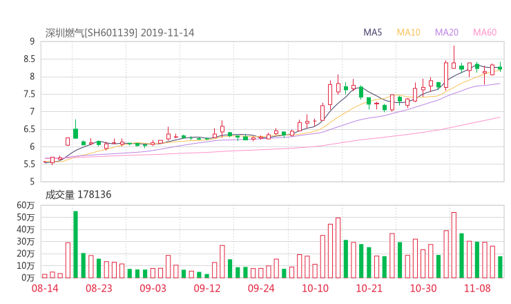 深圳燃气股吧热议:深圳燃气601139资金流向揭秘 行情走势分析2019年11
