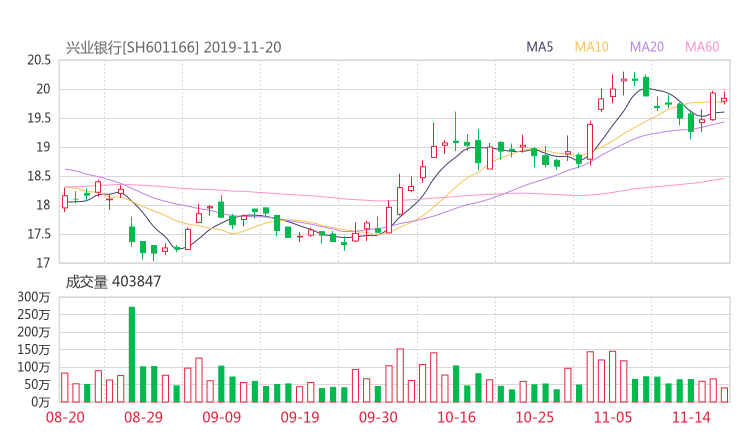 兴业银行股吧热议:兴业银行601166资金流向揭秘 行情走势分析2019年11
