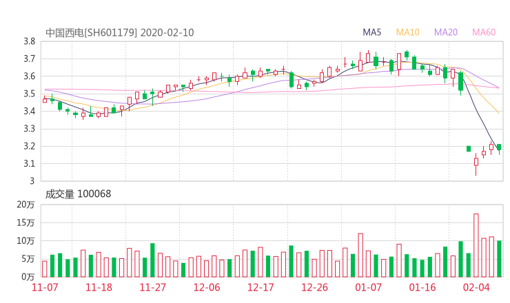 微平台股票资讯网:中国西电股吧 601179行情分析 智能