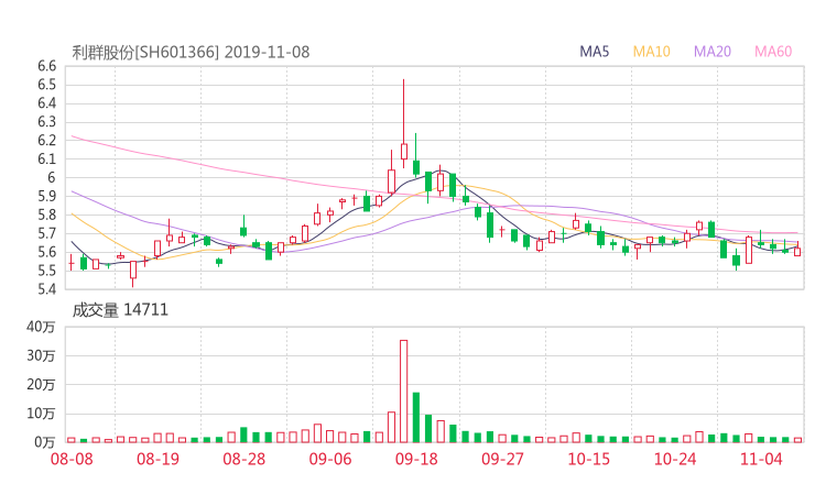 601366资金流向 利群股份股票资金流向 最新消息2019年11月11日