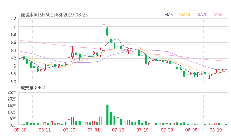 【601368千股千评】绿城水务股票最近怎么样601368千股千评2019年12月