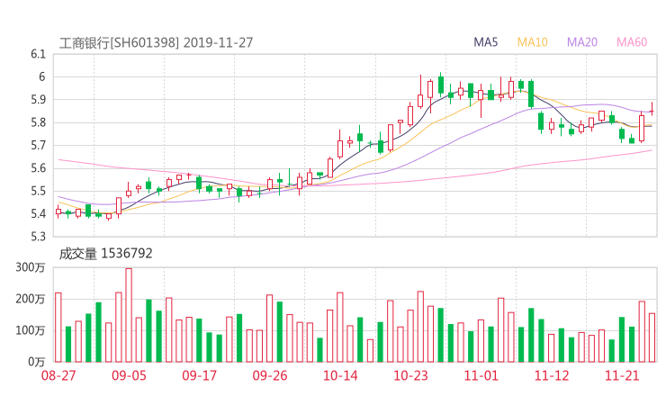 股票资讯 > 财经今日头条:工商银行股吧 601398行情分析 智能盯盘2020