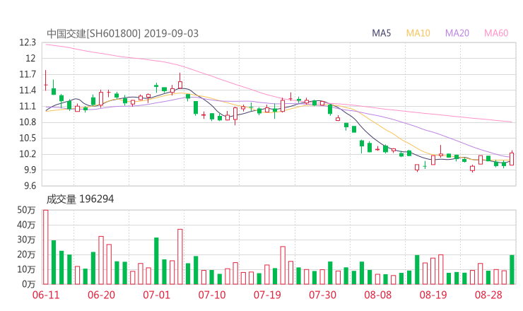 601800股票最新消息 中国交建股票利好利空新闻2019