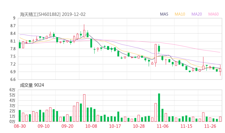 601882股票最新消息 海天精工股票新闻2019 600589