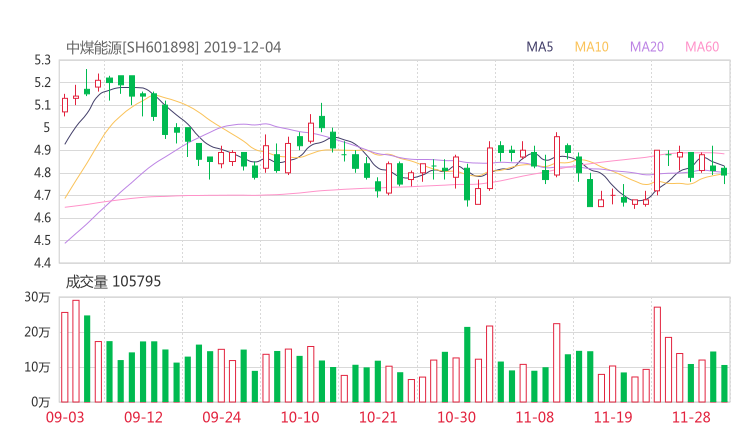 安和股票学习网:中煤能源股吧 601898行情分析 智能盯盘2020年
