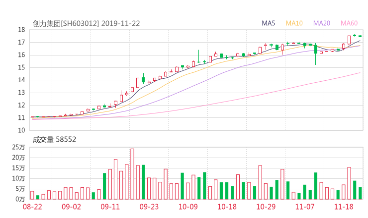 创力集团股吧热议:创力集团603012资金流向揭秘 行情走势分析2019年11