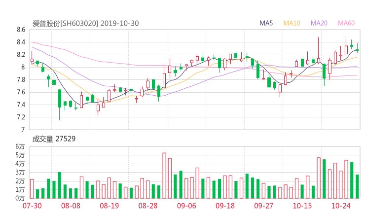 603020资金流向 爱普股份股票资金流向 最新消息2019年11月11日