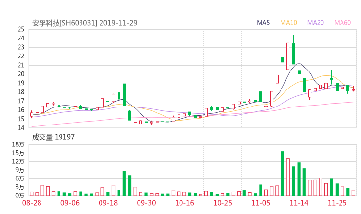603031股票最新消息 安德利股票新闻2019 300722