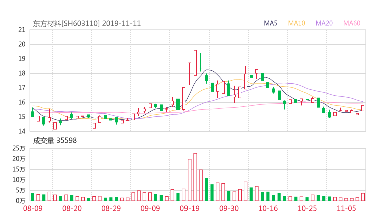 603110资金流向 东方材料股票资金流向 最新消息2019年11月11日