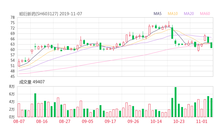 603127资金流向 昭衍新药股票资金流向 最新消息2019年11月11日