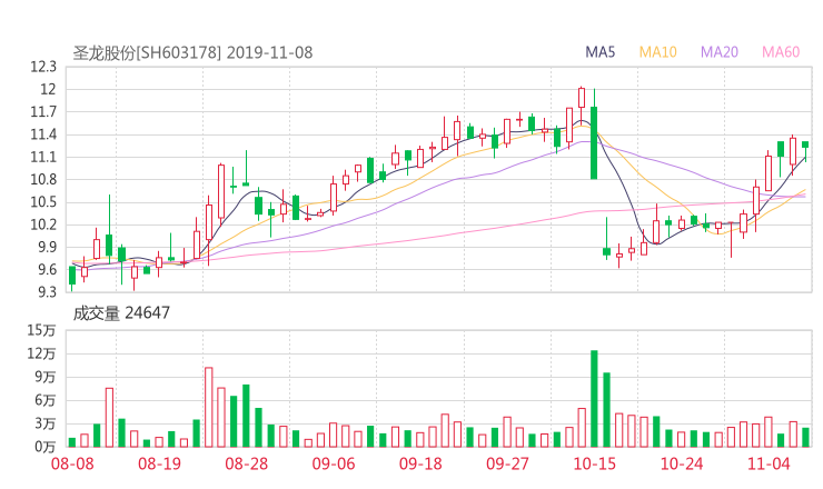 603178资金流向 圣龙股份股票资金流向 最新消息2019年11月11日