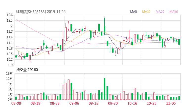 603183资金流向 建研院股票资金流向 最新消息2019年11月11日