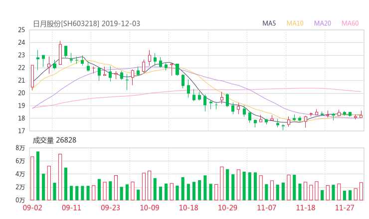 603218股票最新消息 日月股份股票新闻2019 000059股吧